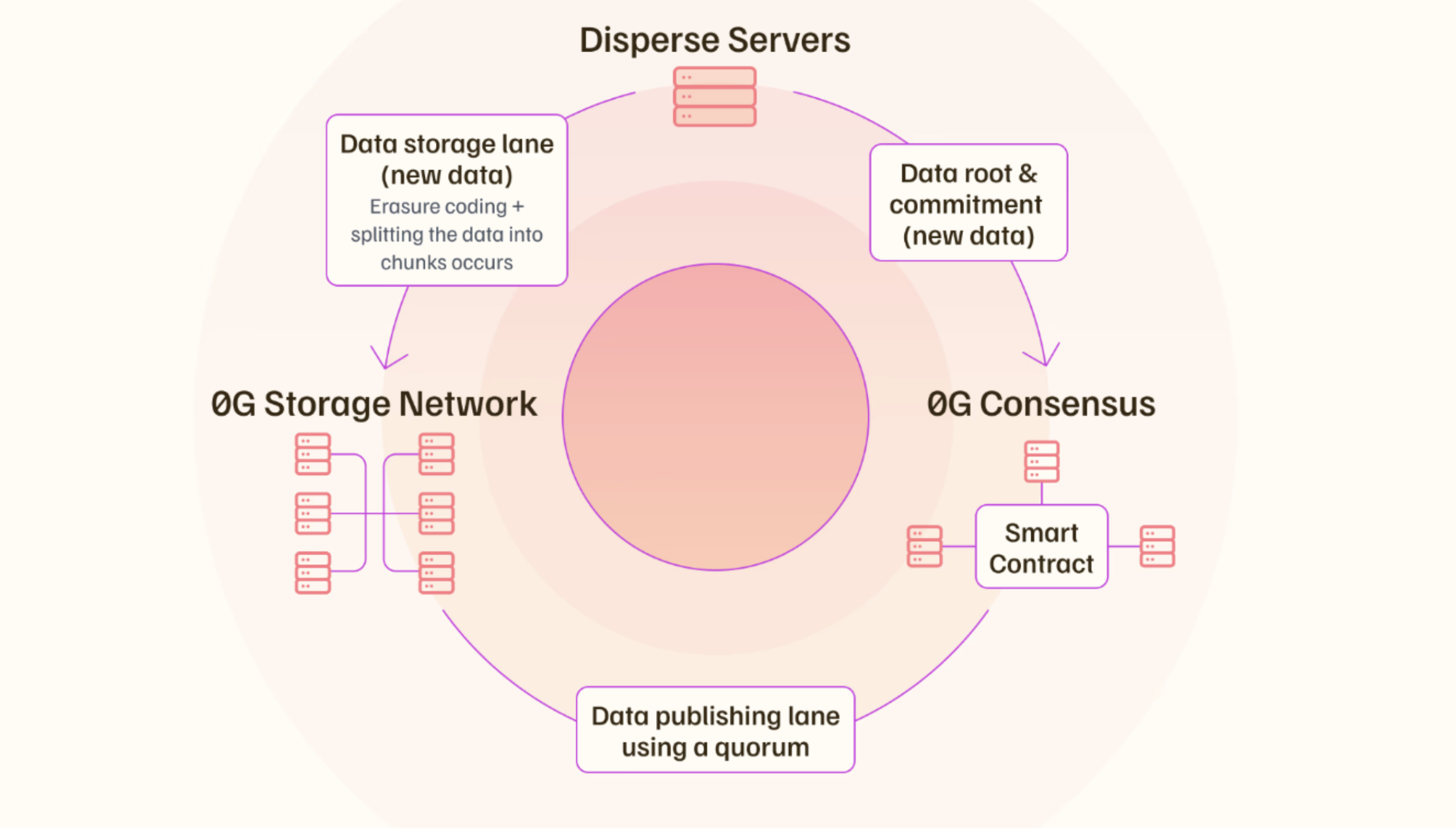 0G Storage Architecture